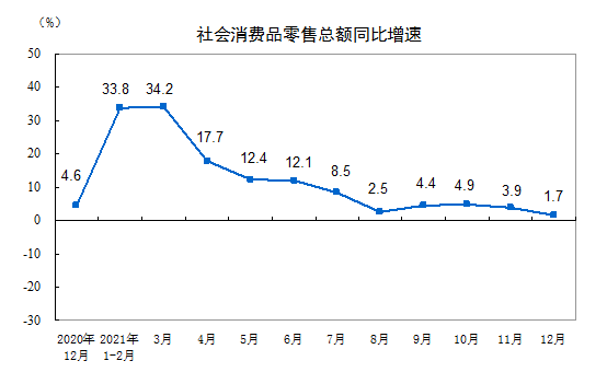 2021年社会消费品零售总额比上年增长12.5%