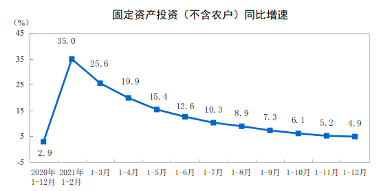 2021年全国固定资产投资(不含农户)同比增长4.9%
