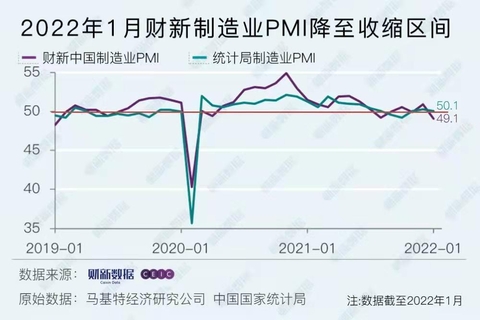1月财新中国制造业PMI降至49.1，环落1.8%