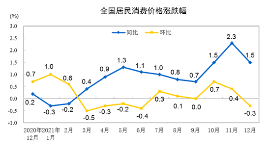 12月CPI同比上涨1.5% 环比下降0.3%
