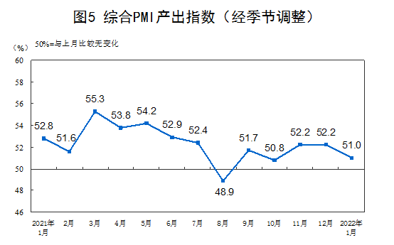 1月中国制造业PMI为50.1%，扩张放慢环跌0.2(图5)