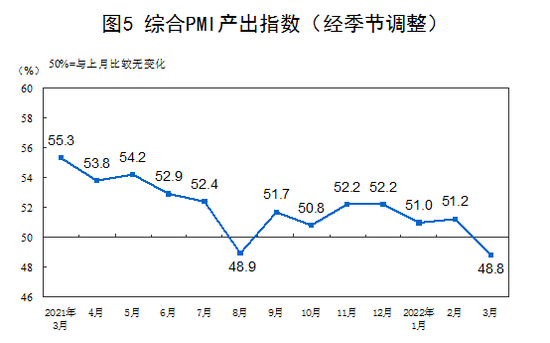 3月综合PMI产出指数为48.8%，比上月下降2.4%(图1)