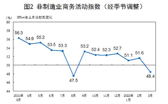 3月非制造业PMI为48.4%，比上月下降3.2%(图1)