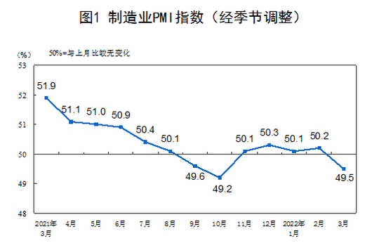 3月中国制造业PMI为49.5%，比上月下降0.7%(图1)